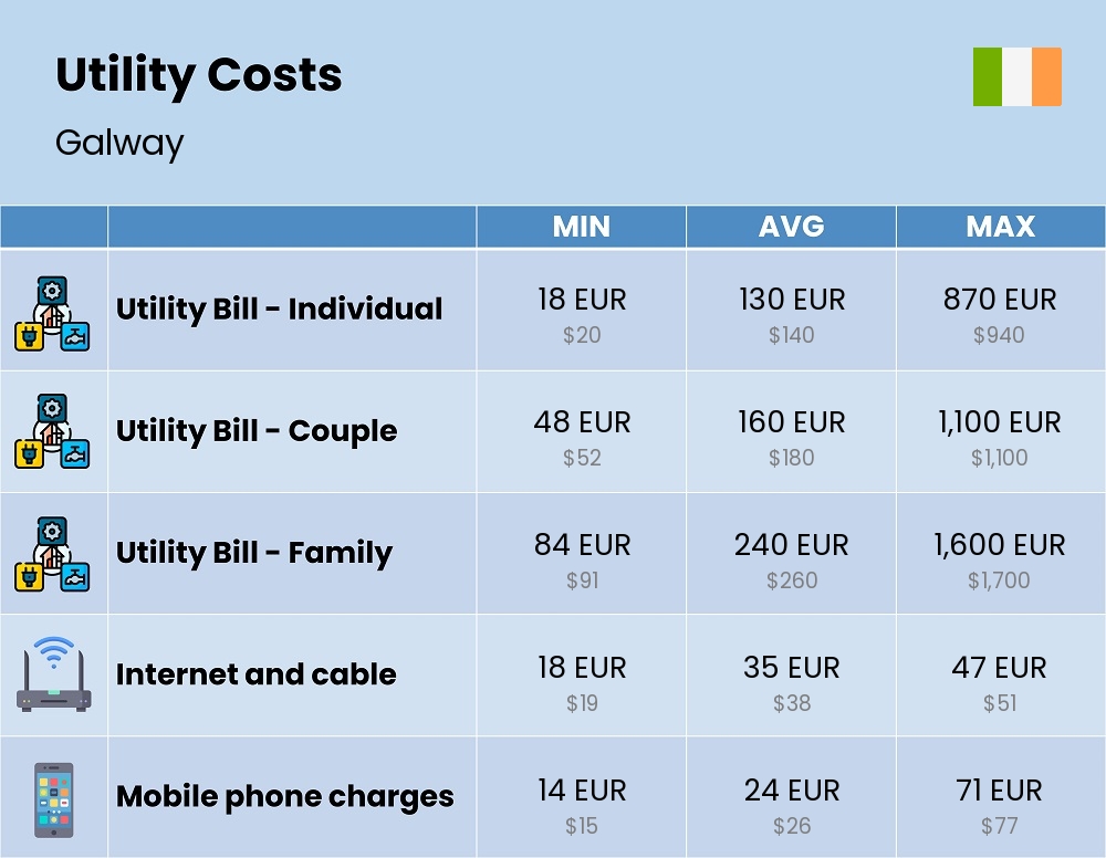 Chart showing the prices and cost of utility, energy, water, and gas for a family in Galway