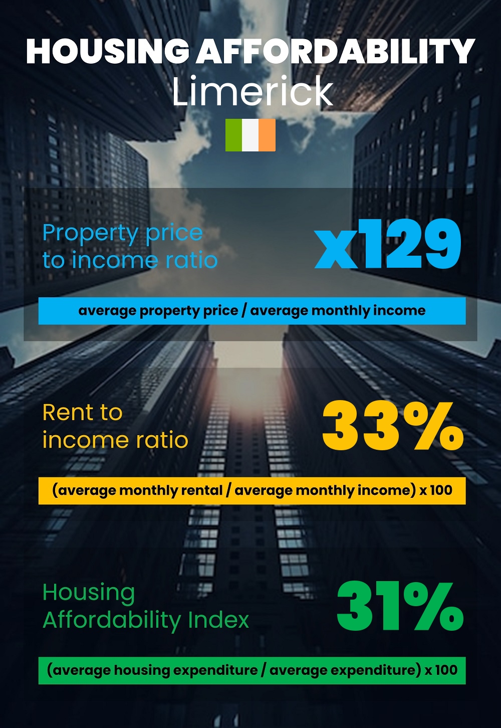 Housing and accommodation affordability, property price to income ratio, rent to income ratio, and housing affordability index chart in Limerick