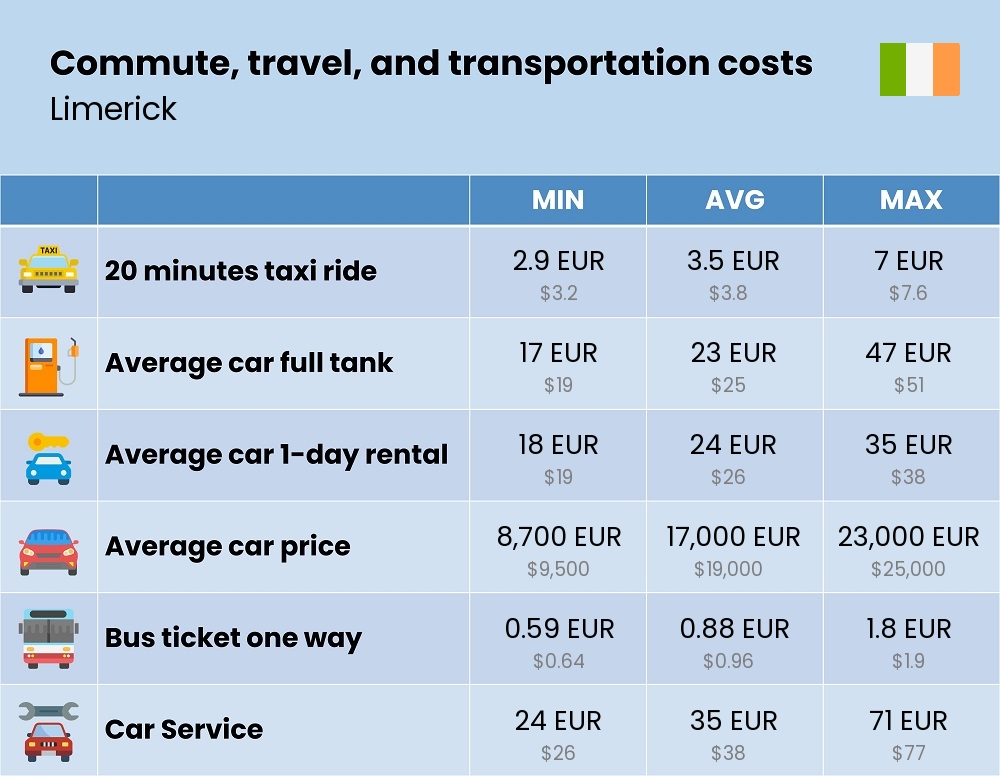 Chart showing the prices and cost of commute, travel, and transportation in Limerick