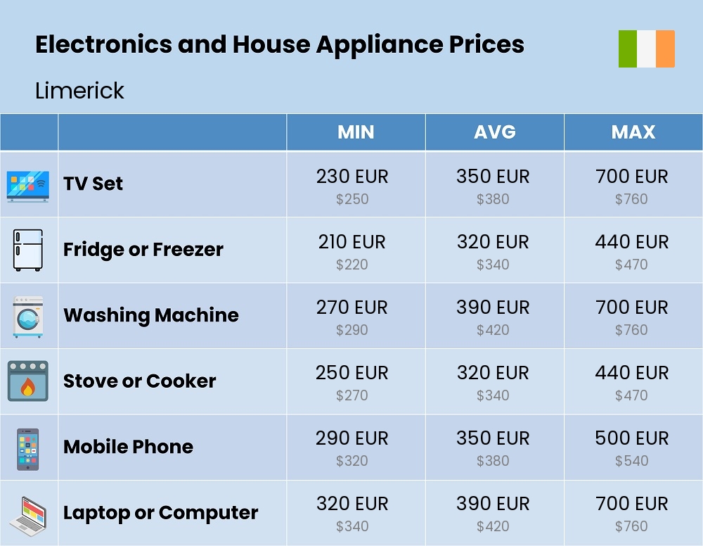 Chart showing the prices and cost of electronic devices and appliances in Limerick