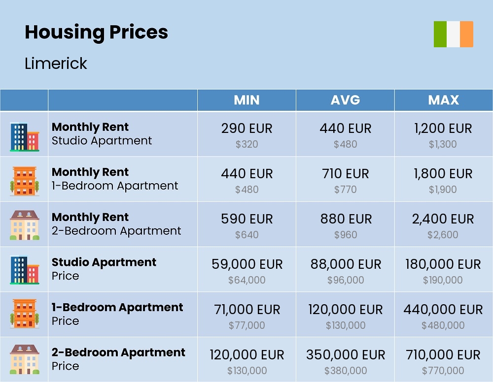 Chart showing the prices and cost of housing, accommodation, and rent in Limerick