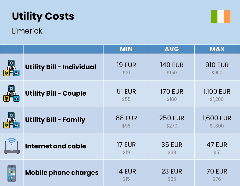 Chart showing the prices and cost of utility, energy, water, and gas for a family in Limerick