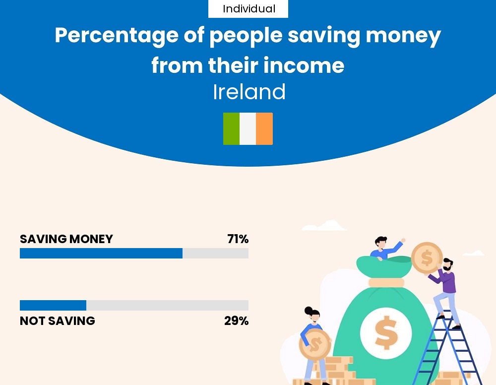 Percentage of individuals who manage to save money from their income every month in Ireland