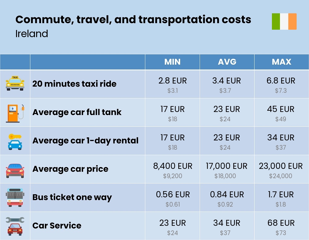 Chart showing the prices and cost of commute, travel, and transportation in Ireland