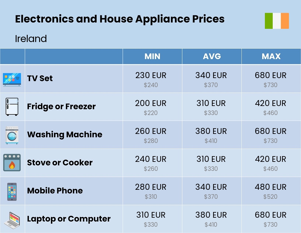 Chart showing the prices and cost of electronic devices and appliances in Ireland