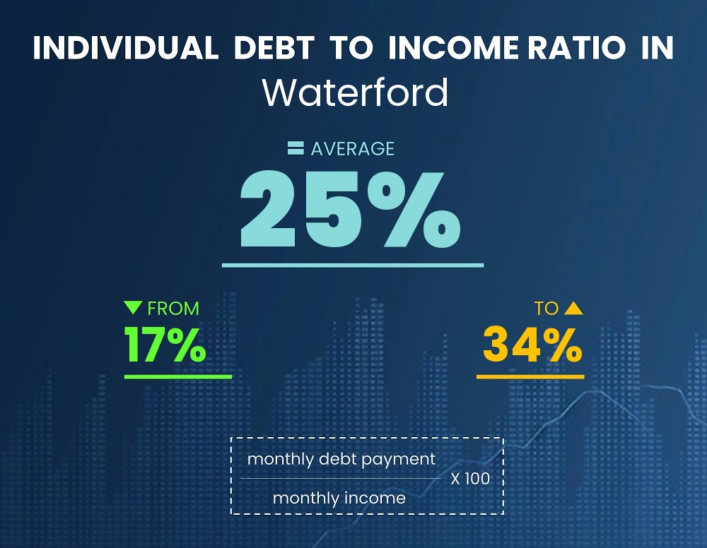 Chart showing debt-to-income ratio in Waterford