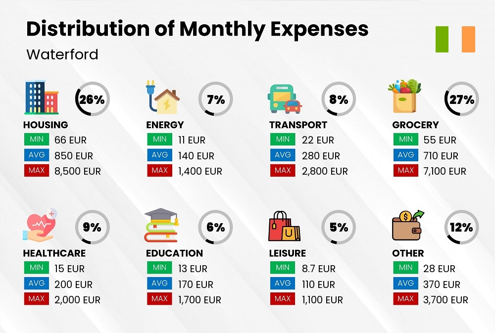 Distribution of monthly cost of living expenses in Waterford