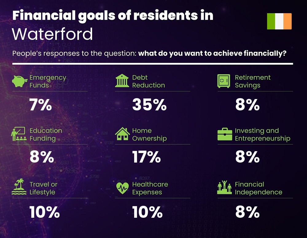 Financial goals and targets of people living in Waterford