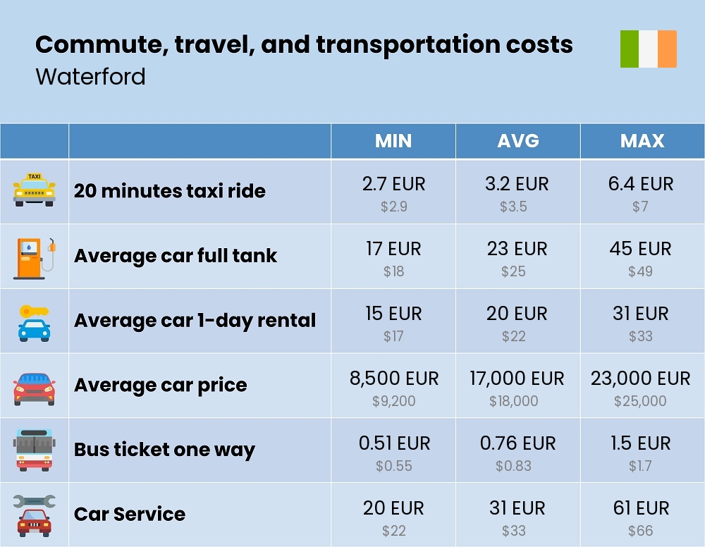 Chart showing the prices and cost of commute, travel, and transportation in Waterford