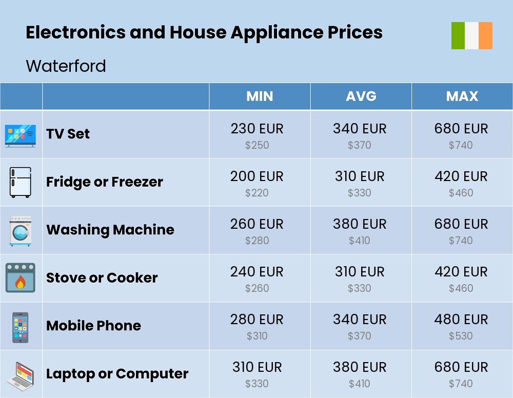 Chart showing the prices and cost of electronic devices and appliances in Waterford