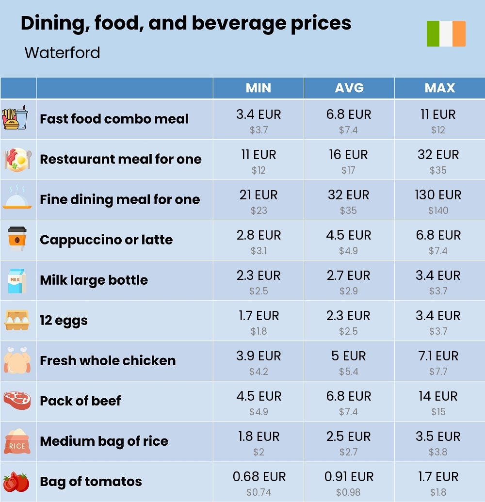 Chart showing the prices and cost of grocery, food, restaurant meals, market, and beverages in Waterford