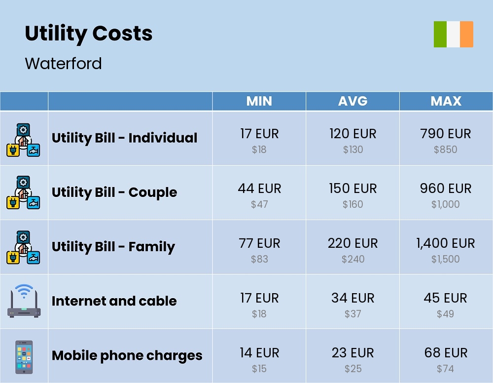 Chart showing the prices and cost of utility, energy, water, and gas for a family in Waterford