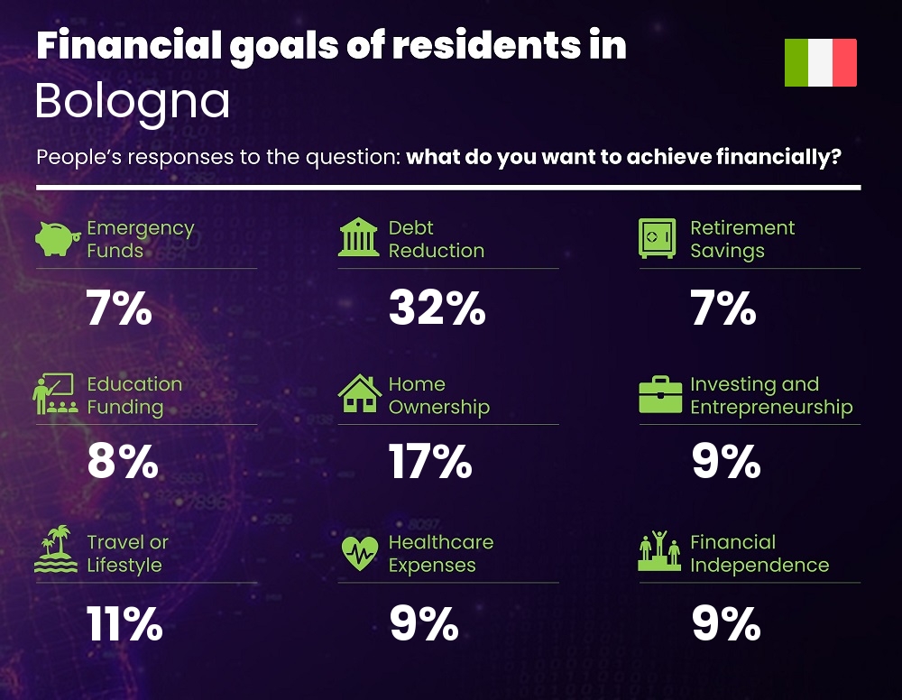 Financial goals and targets of couples living in Bologna