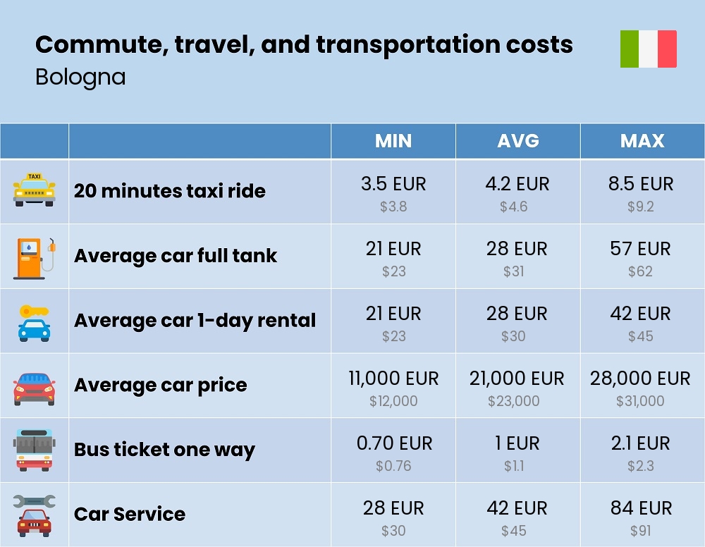 Chart showing the prices and cost of commute, travel, and transportation in Bologna