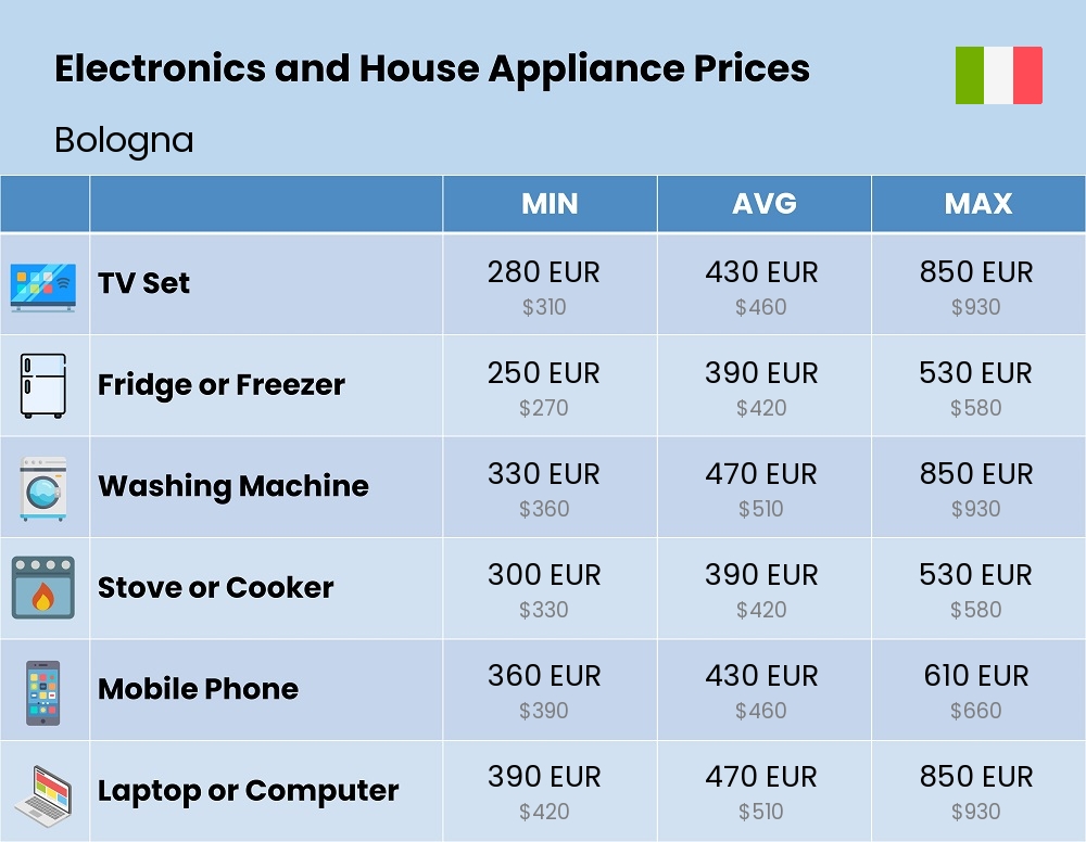 Chart showing the prices and cost of electronic devices and appliances in Bologna