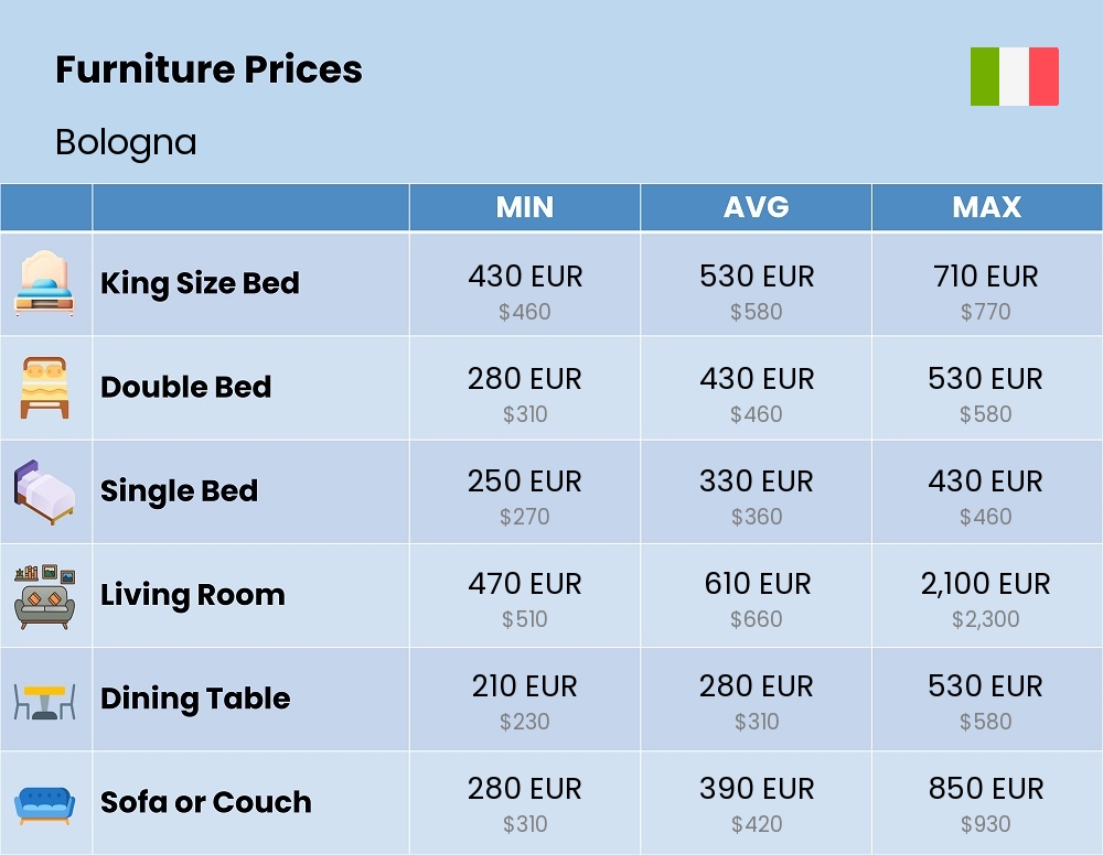 Chart showing the prices and cost of furniture in Bologna