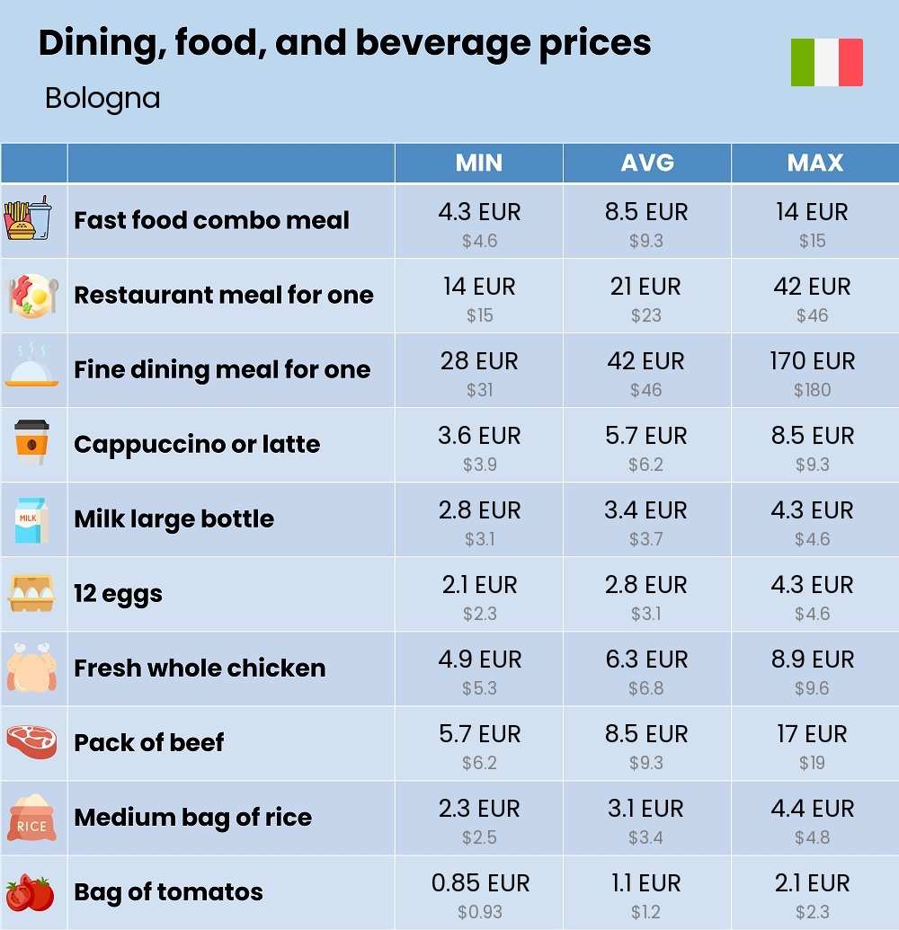 Chart showing the prices and cost of grocery, food, restaurant meals, market, and beverages in Bologna