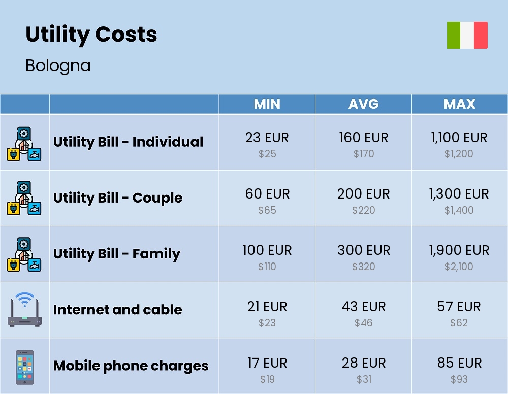 Chart showing the prices and cost of utility, energy, water, and gas for a family in Bologna