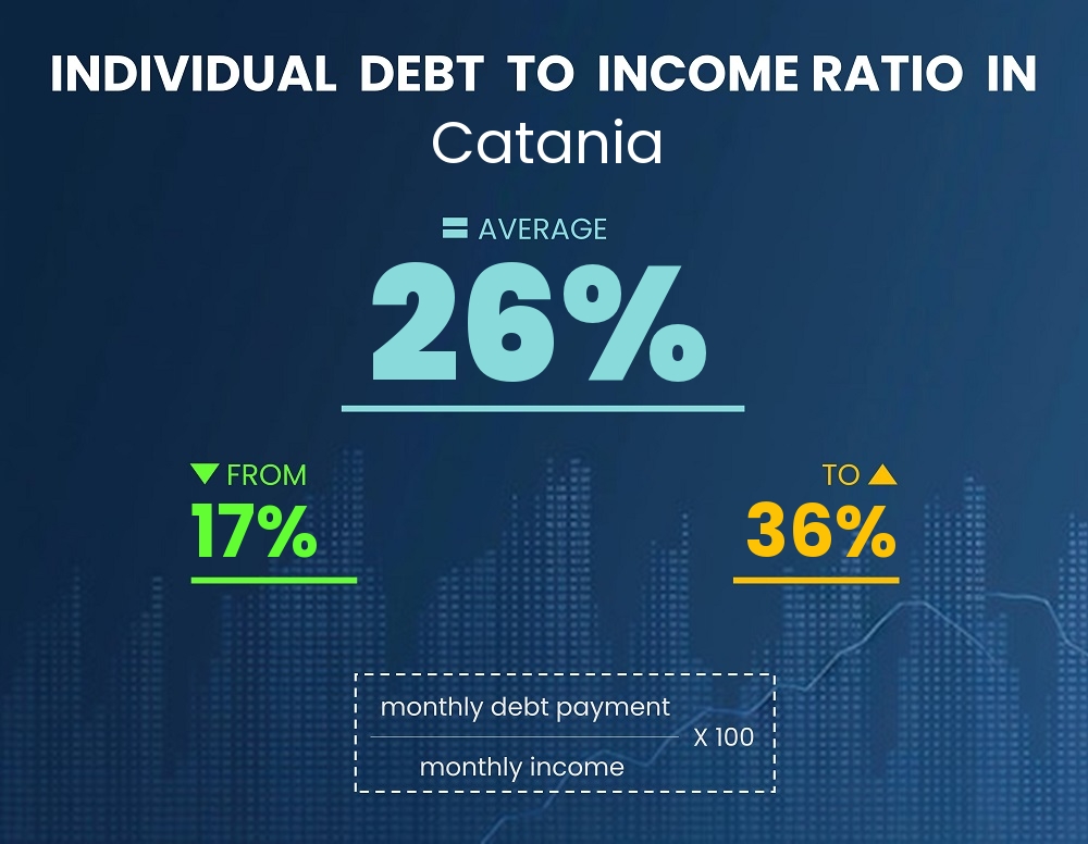 Chart showing debt-to-income ratio in Catania