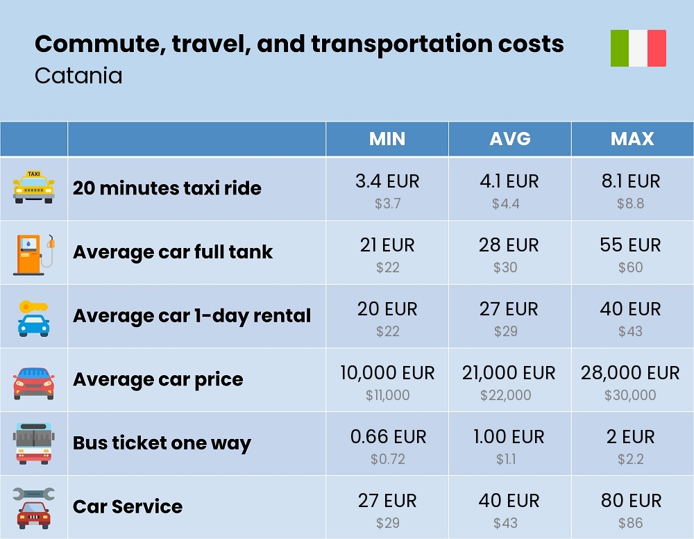 Chart showing the prices and cost of commute, travel, and transportation in Catania