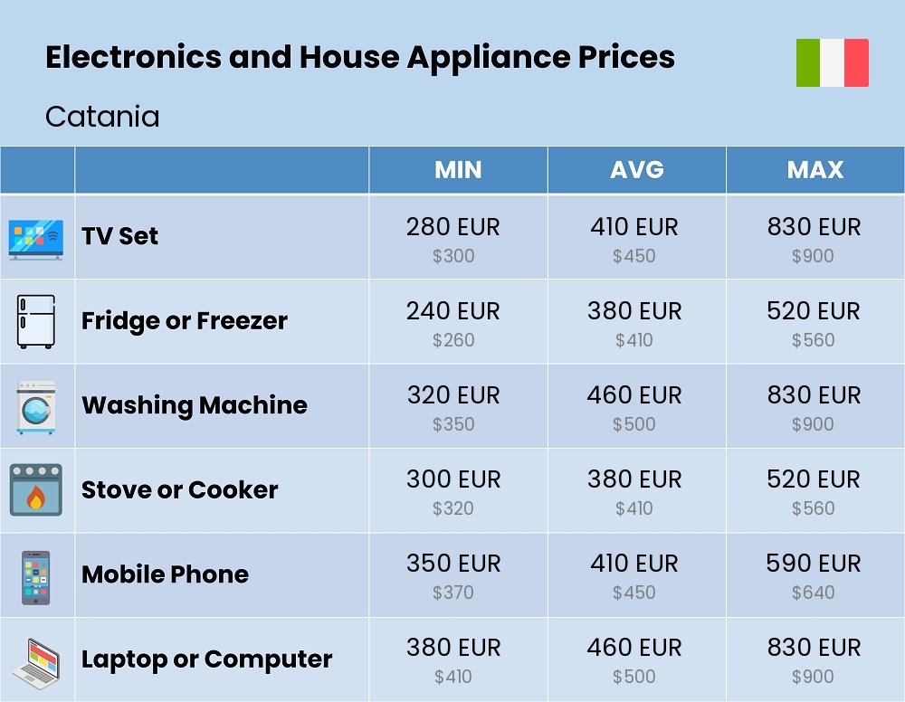 Chart showing the prices and cost of electronic devices and appliances in Catania