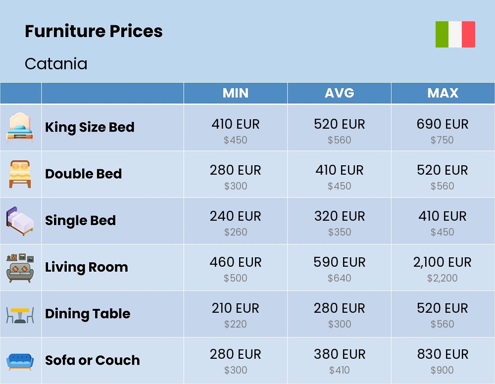 Chart showing the prices and cost of furniture in Catania