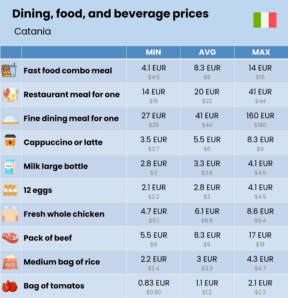 Chart showing the prices and cost of grocery, food, restaurant meals, market, and beverages in Catania