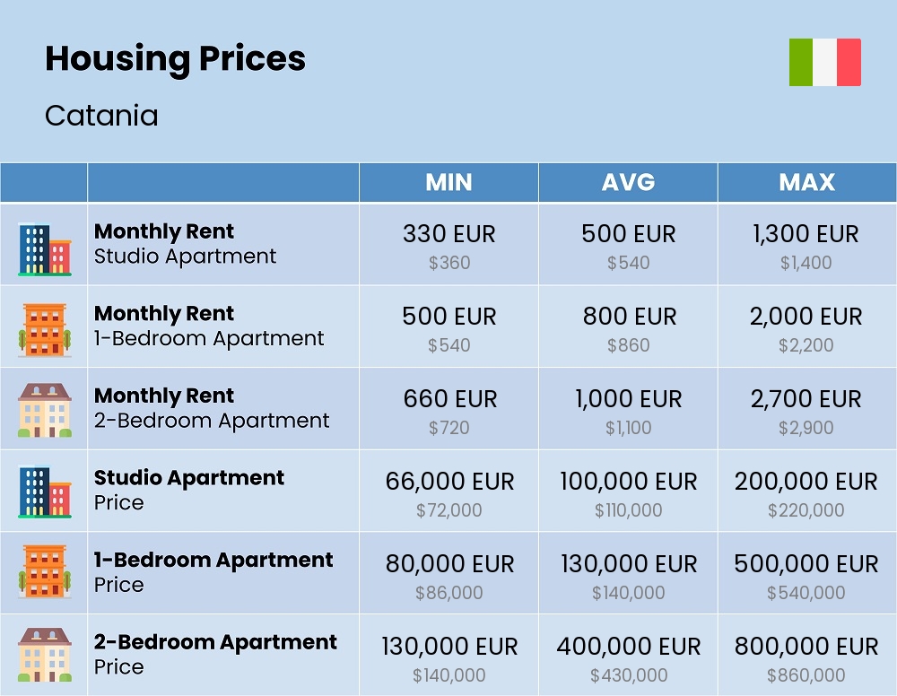 Chart showing the prices and cost of housing, accommodation, and rent in Catania