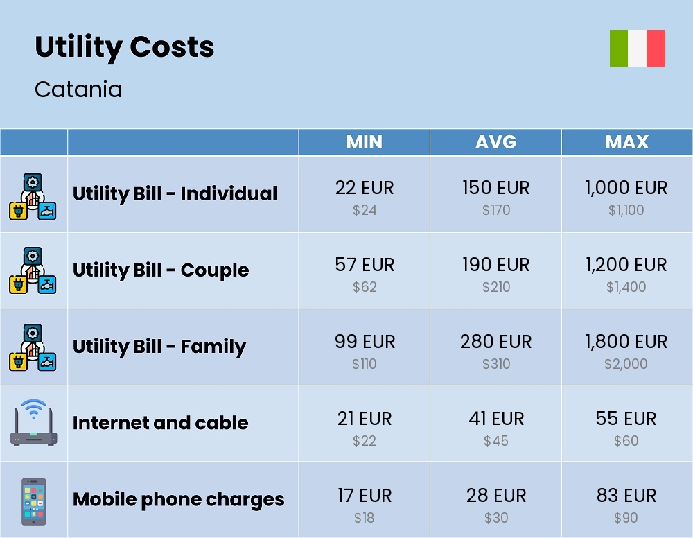 Chart showing the prices and cost of utility, energy, water, and gas for a family in Catania