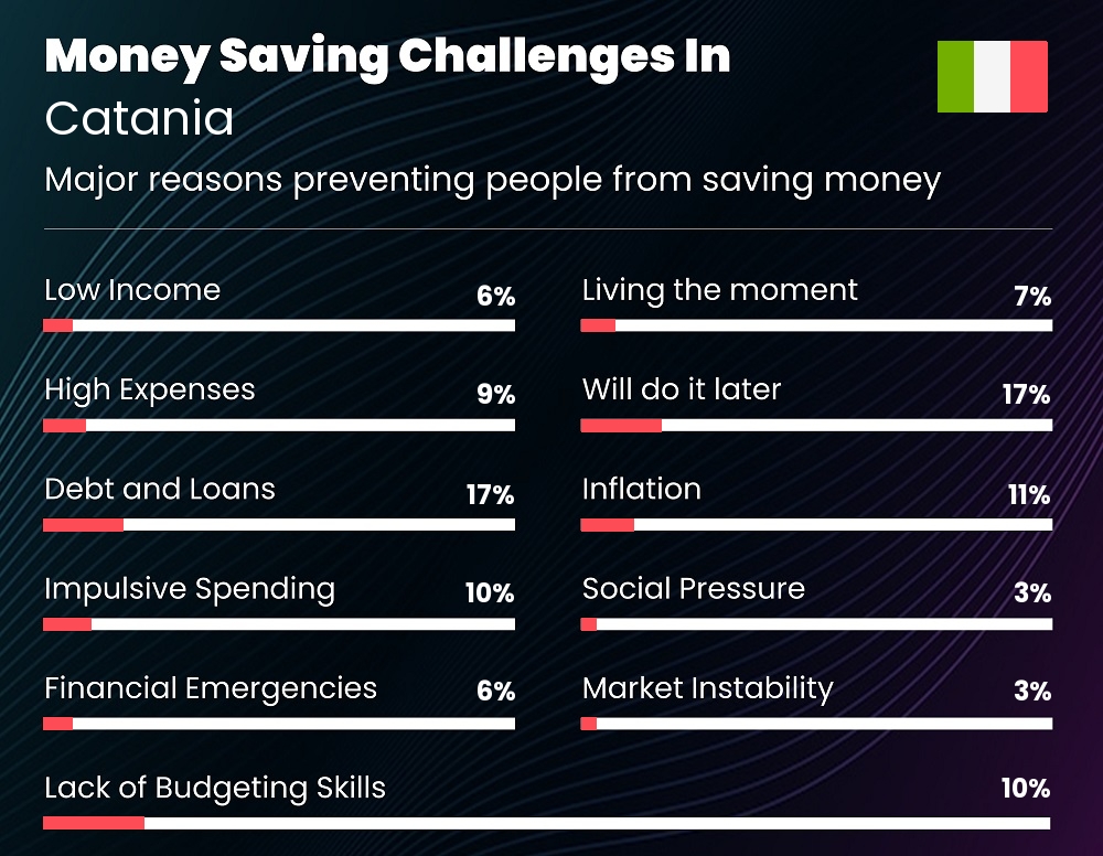 Reasons that make it difficult for families to save money in Catania