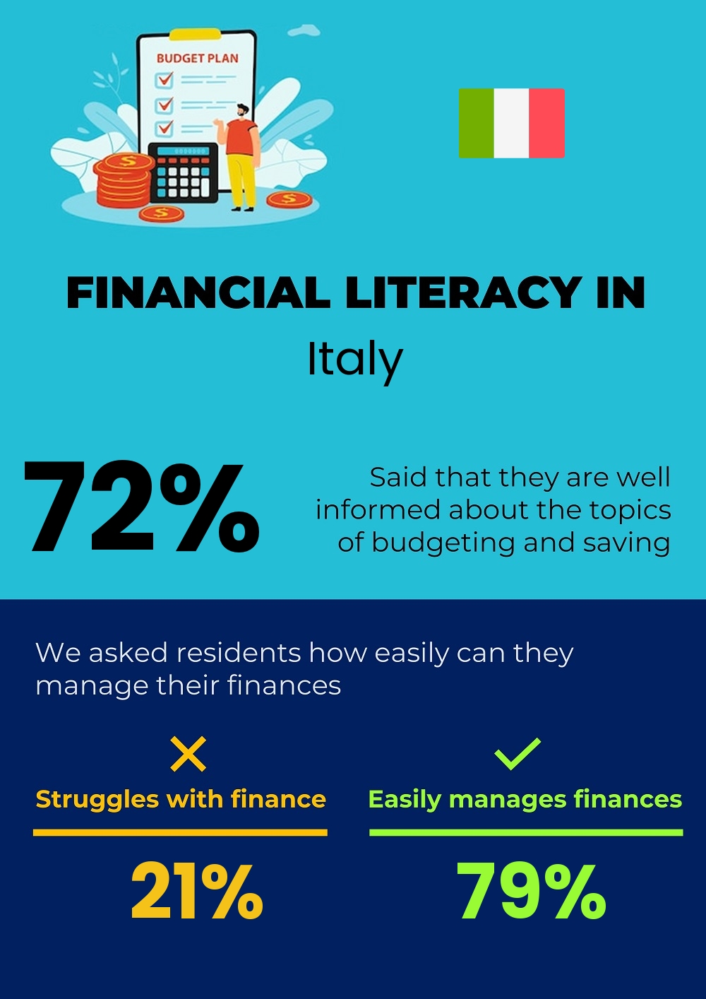 Financial literacy and difficulty in budgeting and financial planning for students in Italy