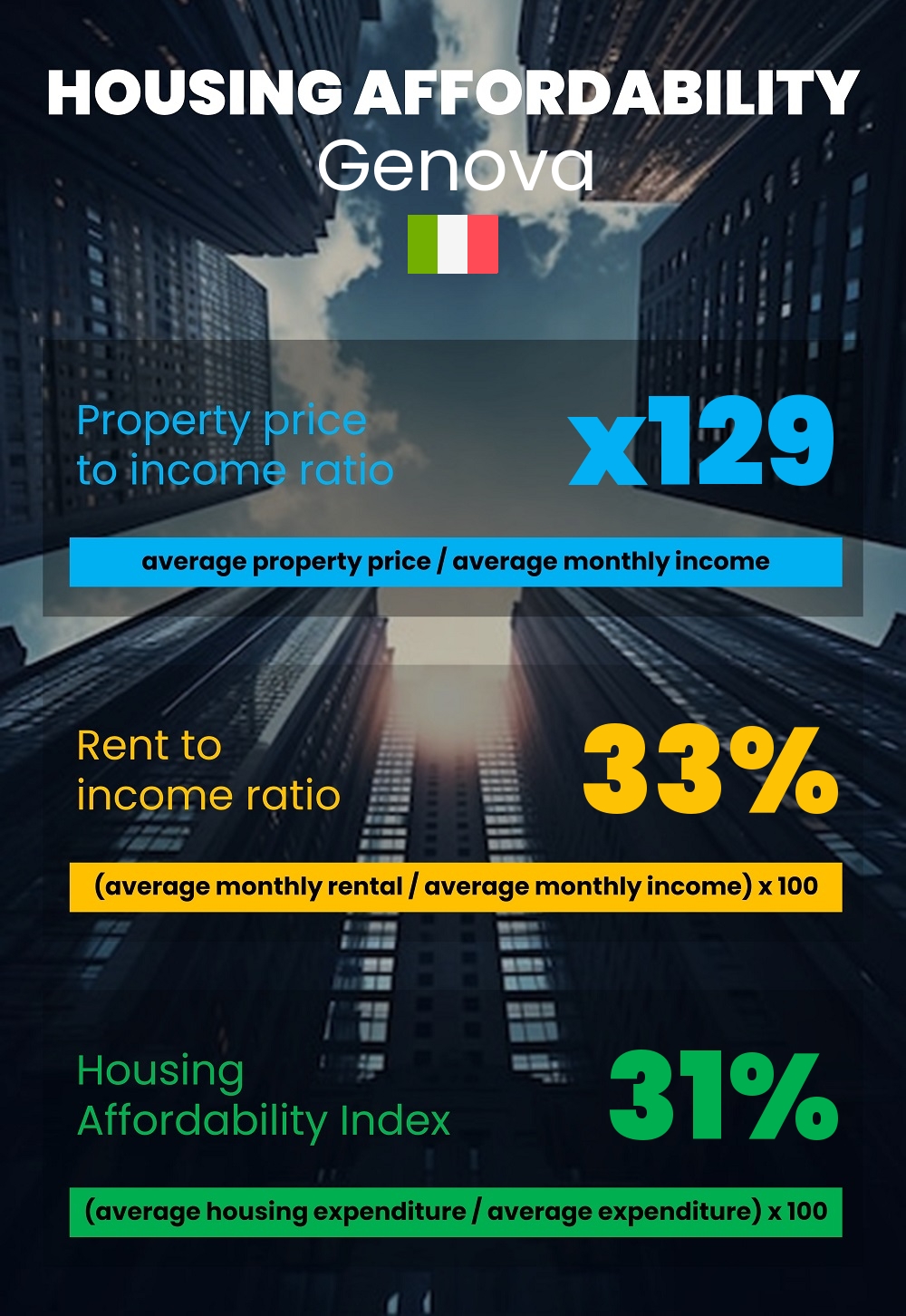 Housing and accommodation affordability, property price to income ratio, rent to income ratio, and housing affordability index chart in Genova