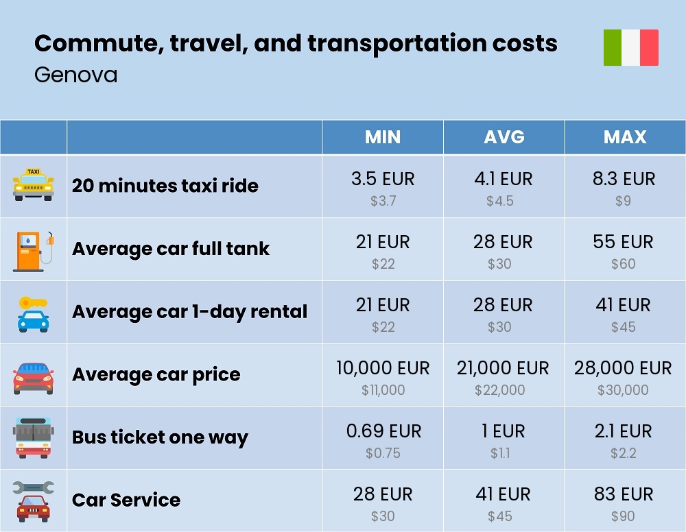 Chart showing the prices and cost of commute, travel, and transportation in Genova