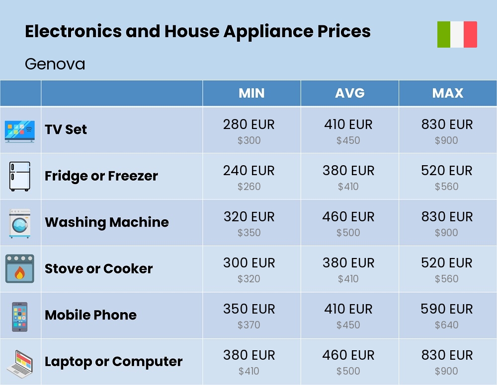 Chart showing the prices and cost of electronic devices and appliances in Genova