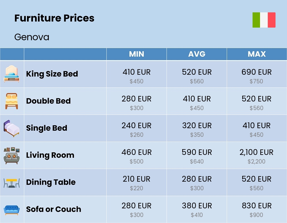 Chart showing the prices and cost of furniture in Genova