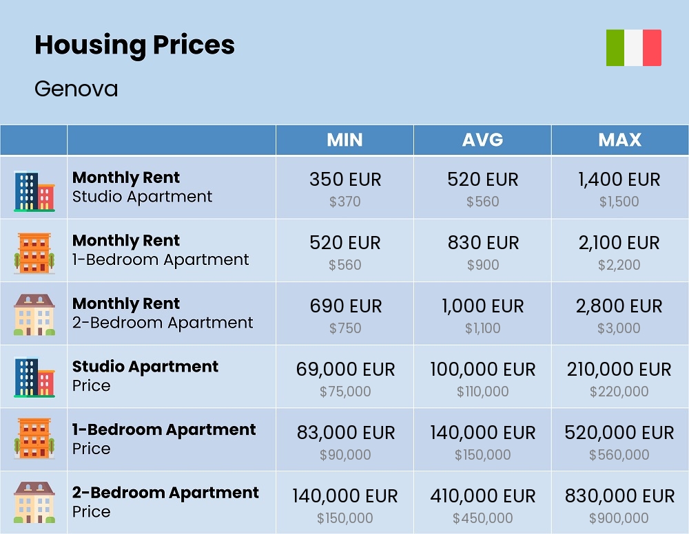 Chart showing the prices and cost of housing, accommodation, and rent in Genova