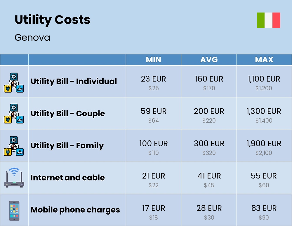 Chart showing the prices and cost of utility, energy, water, and gas for a family in Genova