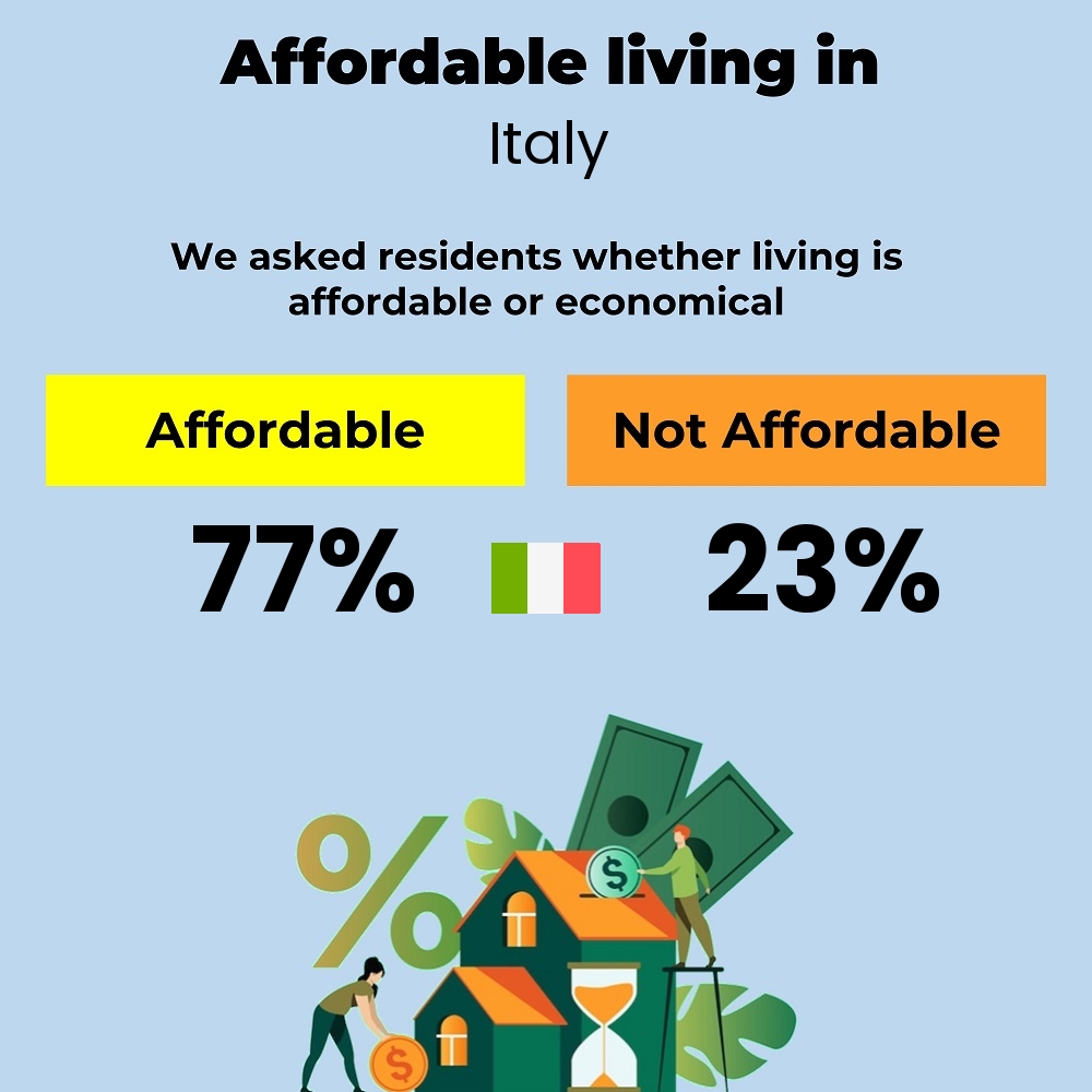 Income and cost of living compatibility. Is it affordable or economical for couples to live in Italy