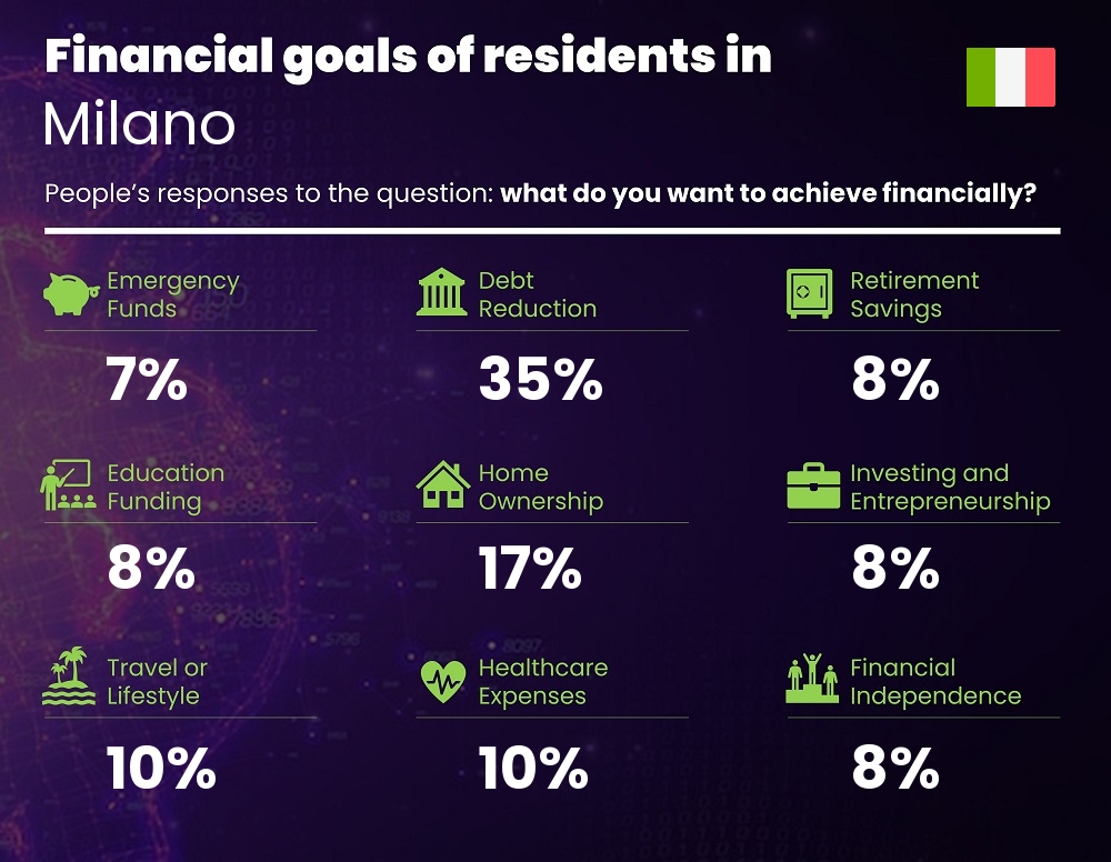 Financial goals and targets of families living in Milano