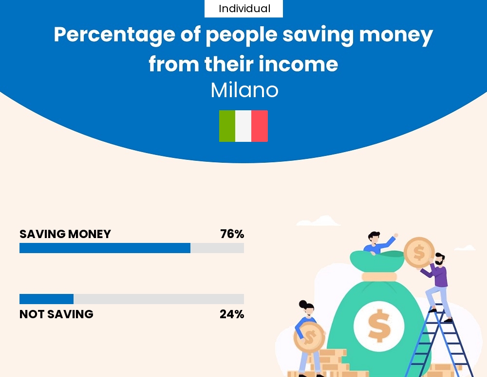 Percentage of individuals who manage to save money from their income every month in Milano