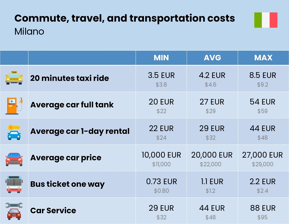 Chart showing the prices and cost of commute, travel, and transportation in Milano