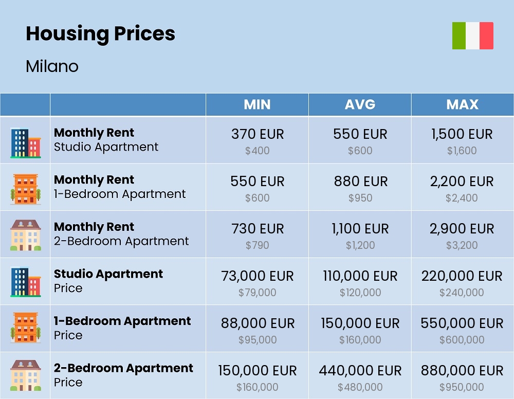 Chart showing the prices and cost of housing, accommodation, and rent in Milano