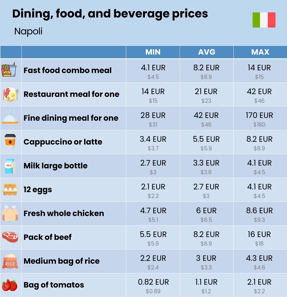 Chart showing the prices and cost of grocery, food, restaurant meals, market, and beverages in Napoli