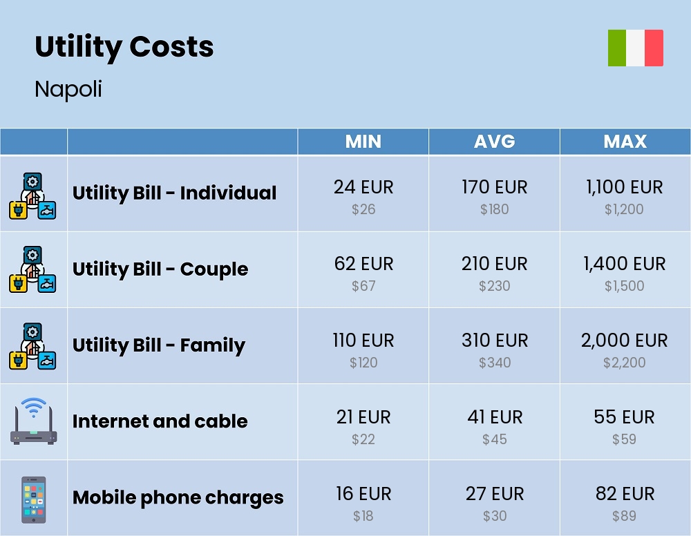 Chart showing the prices and cost of utility, energy, water, and gas for a family in Napoli