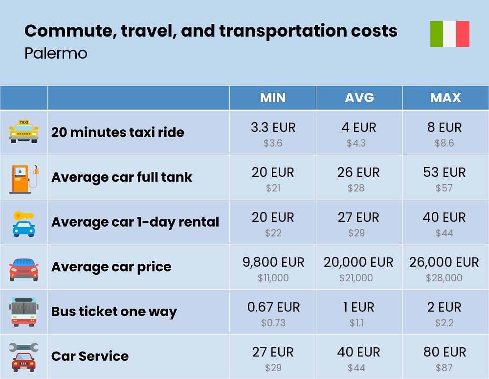 Chart showing the prices and cost of commute, travel, and transportation in Palermo