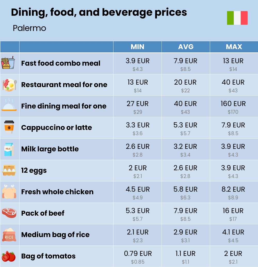 Chart showing the prices and cost of grocery, food, restaurant meals, market, and beverages in Palermo