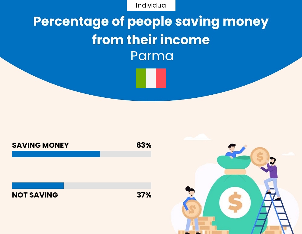 Percentage of individuals who manage to save money from their income every month in Parma