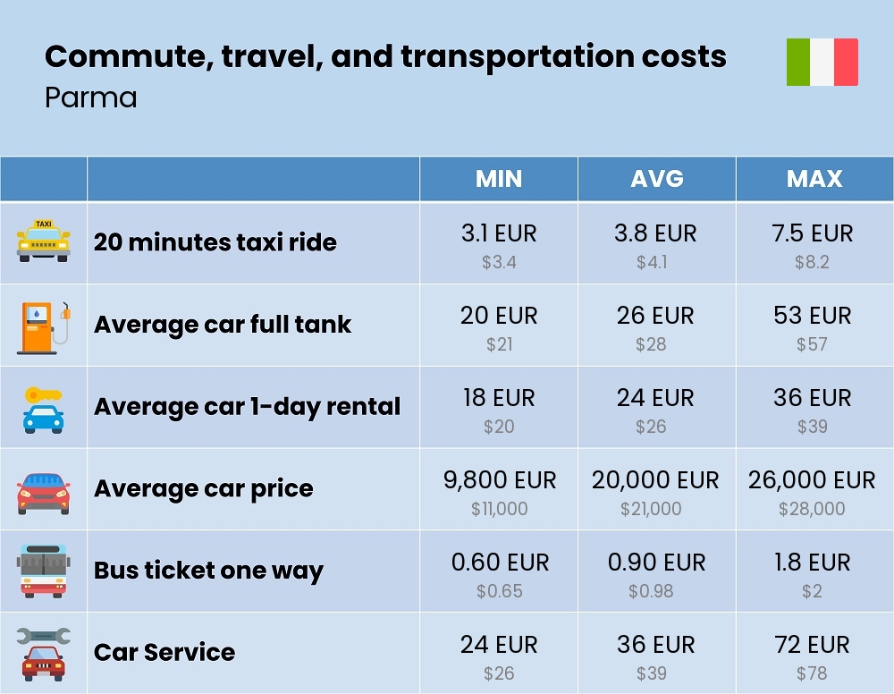 Chart showing the prices and cost of commute, travel, and transportation in Parma