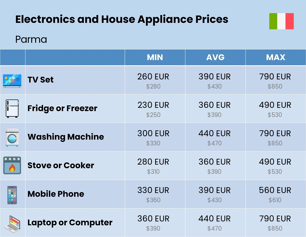 Chart showing the prices and cost of electronic devices and appliances in Parma