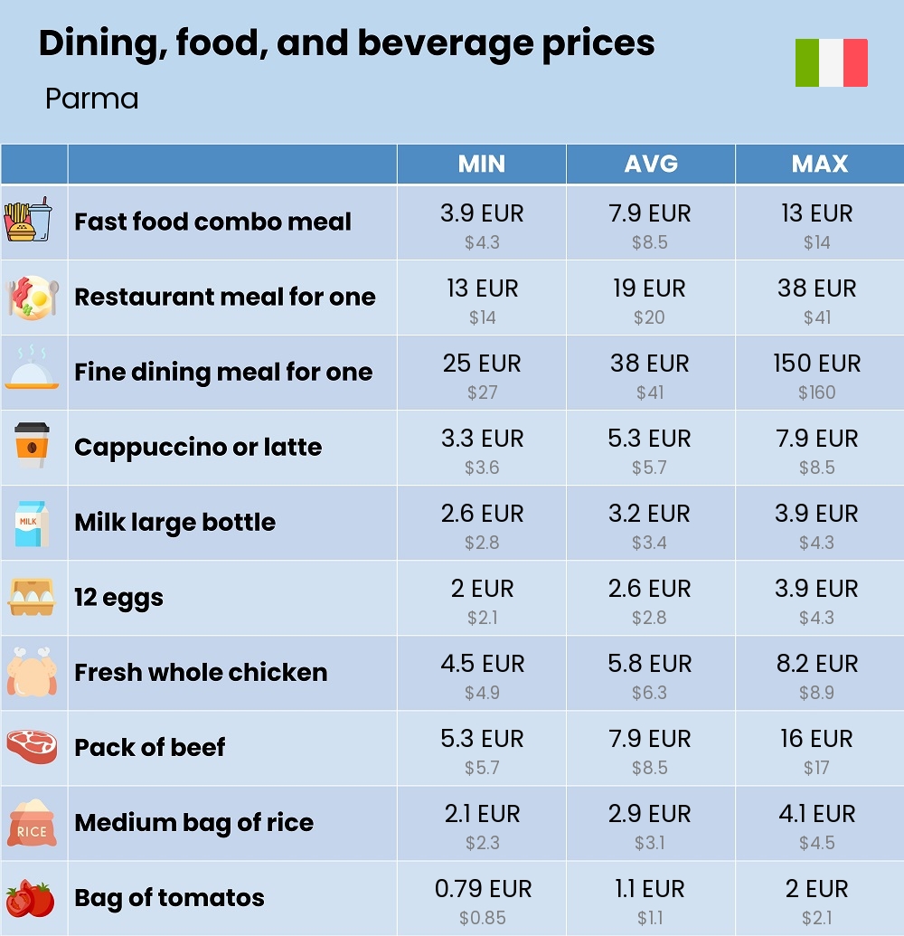 Chart showing the prices and cost of grocery, food, restaurant meals, market, and beverages in Parma